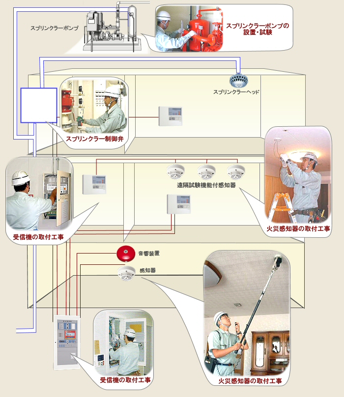 消防用設備にかかわる設計・見積・施工